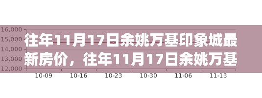 窥探余姚万基印象城房价走势,历年11月17日市场探析与个人观点分享。