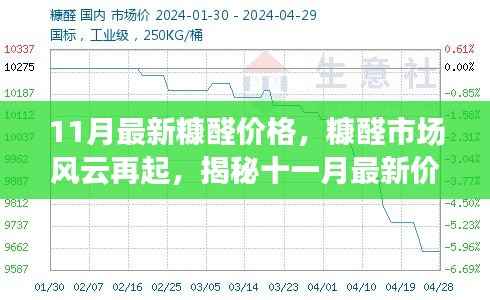11月最新糠醛价格，糠醛市场风云再起，揭秘十一月最新价格走势背后的故事
