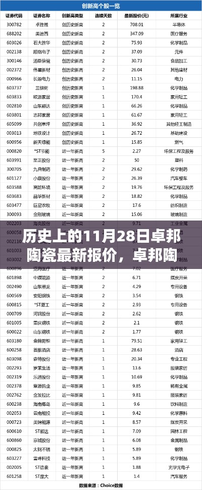历史上的11月28日卓邦陶瓷最新报价解析与指南,获取报价信息的途径与策略