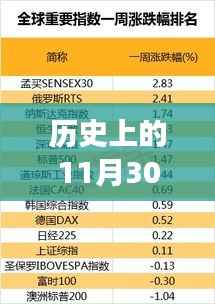 历史上的11月30日,紧急页面升级重磅更新通知