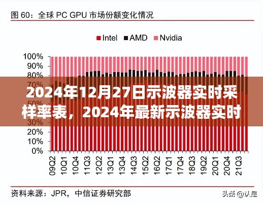 前沿技术洞察,2024年最新示波器实时采样率表发布,实时洞察信号波动
