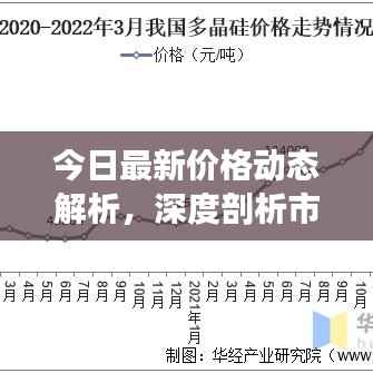 今日最新价格动态解析,深度剖析市场走势,洞悉未来趋势