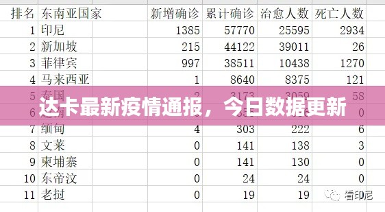 达卡最新疫情通报,今日数据更新